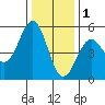 Noyo tide chart for Monday, December 1, 2025