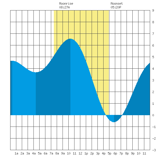 Noyo tide chart for Saturday, December 20, 2025