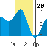 Noyo tide chart for Saturday, December 20, 2025