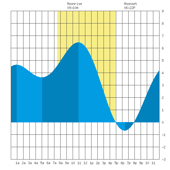 Noyo tide chart for Sunday, December 21, 2025