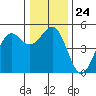Noyo tide chart for Wednesday, December 24, 2025
