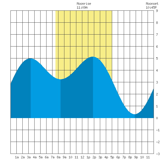 Noyo tide chart for Thursday, December 25, 2025
