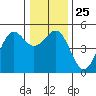 Noyo tide chart for Thursday, December 25, 2025