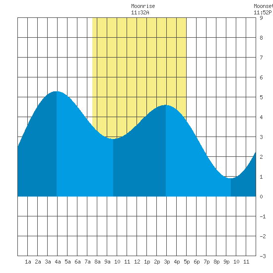 Noyo tide chart for Friday, December 26, 2025