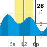 Noyo tide chart for Friday, December 26, 2025