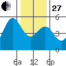 Noyo tide chart for Saturday, December 27, 2025