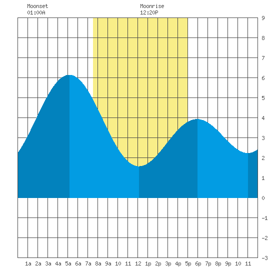 Noyo tide chart for Sunday, December 28, 2025