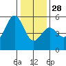 Noyo tide chart for Sunday, December 28, 2025