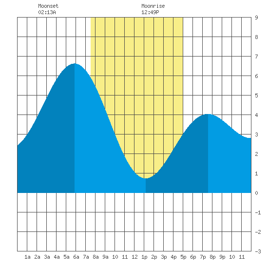 Noyo tide chart for Monday, December 29, 2025