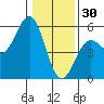 Noyo tide chart for Tuesday, December 30, 2025