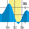 Noyo tide chart for Wednesday, December 31, 2025
