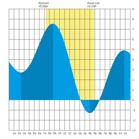 Noyo tide chart for Wednesday, December 3, 2025