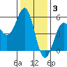Noyo tide chart for Wednesday, December 3, 2025