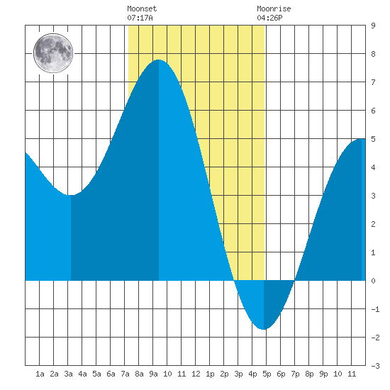 Noyo tide chart for Thursday, December 4, 2025