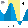 Noyo tide chart for Thursday, December 4, 2025