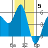 Noyo tide chart for Friday, December 5, 2025