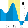 Noyo tide chart for Saturday, December 6, 2025
