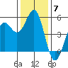 Noyo tide chart for Sunday, December 7, 2025