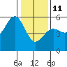 Noyo tide chart for Sunday, January 11, 2026