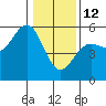 Noyo tide chart for Monday, January 12, 2026