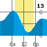 Noyo tide chart for Tuesday, January 13, 2026
