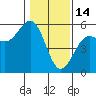 Noyo tide chart for Wednesday, January 14, 2026