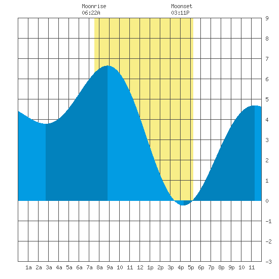 Noyo tide chart for Friday, January 16, 2026