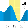 Noyo tide chart for Friday, January 16, 2026
