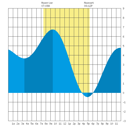 Noyo tide chart for Saturday, January 17, 2026