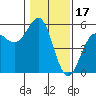 Noyo tide chart for Saturday, January 17, 2026