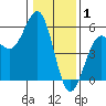 Noyo tide chart for Thursday, January 1, 2026