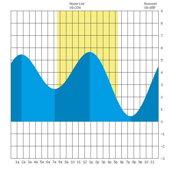 Noyo tide chart for Thursday, January 22, 2026