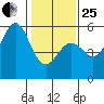 Noyo tide chart for Sunday, January 25, 2026