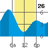 Noyo tide chart for Monday, January 26, 2026