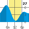 Noyo tide chart for Tuesday, January 27, 2026