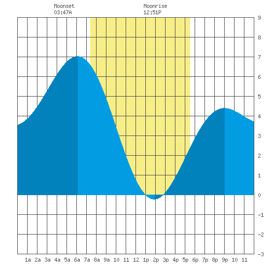 Noyo tide chart for Wednesday, January 28, 2026