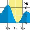 Noyo tide chart for Wednesday, January 28, 2026