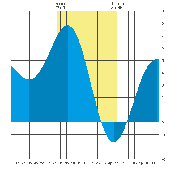 Noyo tide chart for Friday, January 2, 2026