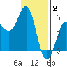 Noyo tide chart for Friday, January 2, 2026