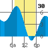 Noyo tide chart for Friday, January 30, 2026