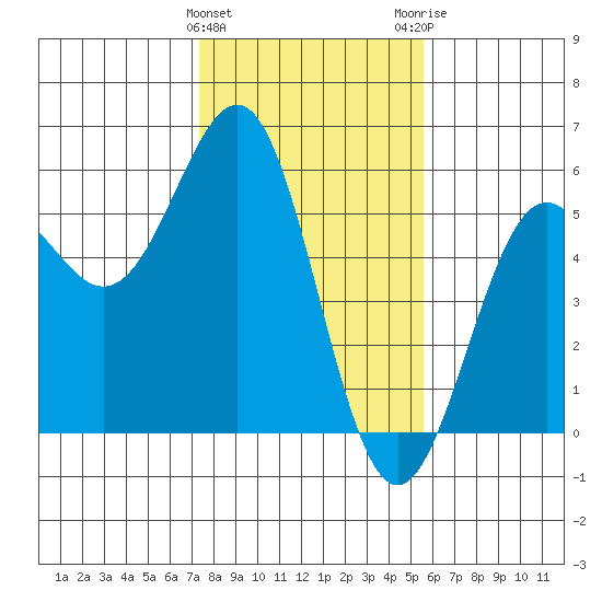 Noyo tide chart for Saturday, January 31, 2026