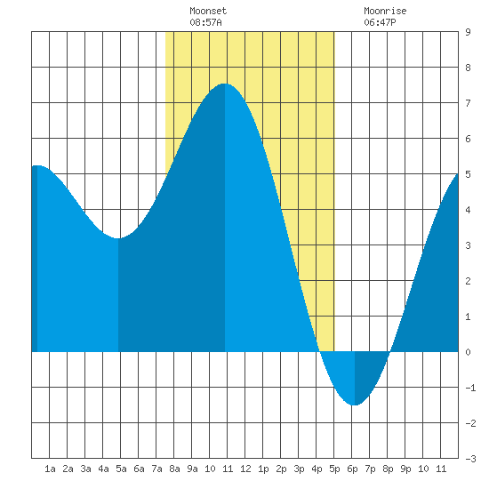 Noyo tide chart for Sunday, January 4, 2026
