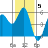 Noyo tide chart for Monday, January 5, 2026
