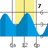 Noyo tide chart for Wednesday, January 7, 2026