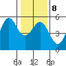 Noyo tide chart for Thursday, January 8, 2026