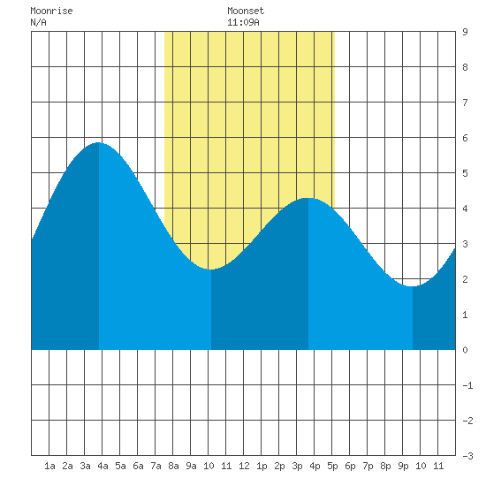 Noyo tide chart for Friday, January 9, 2026
