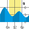 Noyo tide chart for Friday, January 9, 2026