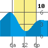 Noyo tide chart for Tuesday, February 10, 2026