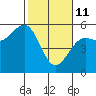 Noyo tide chart for Wednesday, February 11, 2026