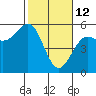 Noyo tide chart for Thursday, February 12, 2026